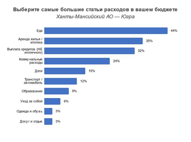 Самые большие статьи расходов жителей ХМАО — еда, жилье и кредиты